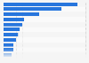 Leading footwear retailers in Russia as of August 2019, by number of retail stores