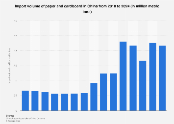 China: paper and cardboard import volume 2024| Statista