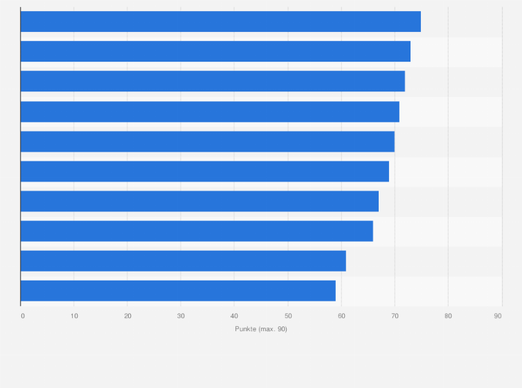Statistik: Ranking der besten mittelgroßen Kreuzfahrtschiffe (551 bis 2.000 Passagiere) im Jahr 2019 (nach Punkten)