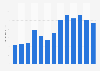 Player spending on Roblox worldwide from May 2019 to May 2020 (in million U.S. dollars)