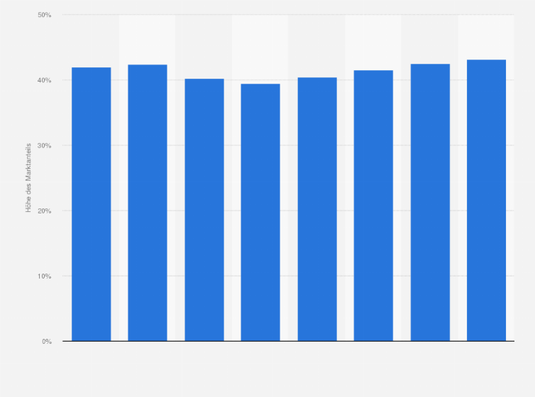 Statistik: Höhe des Marktanteils der Tankmotorschiffe unter deutscher Flagge auf Wasserstraßen in Deutschland* in den Jahren 2011 bis 2018