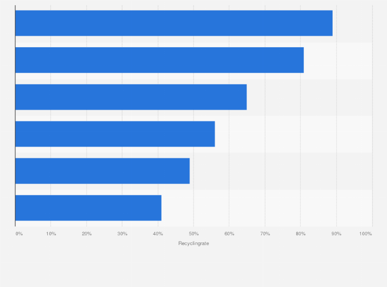 Statistik: Recyclingquote verschiedener Abfallarten in der EU im Jahr 2022