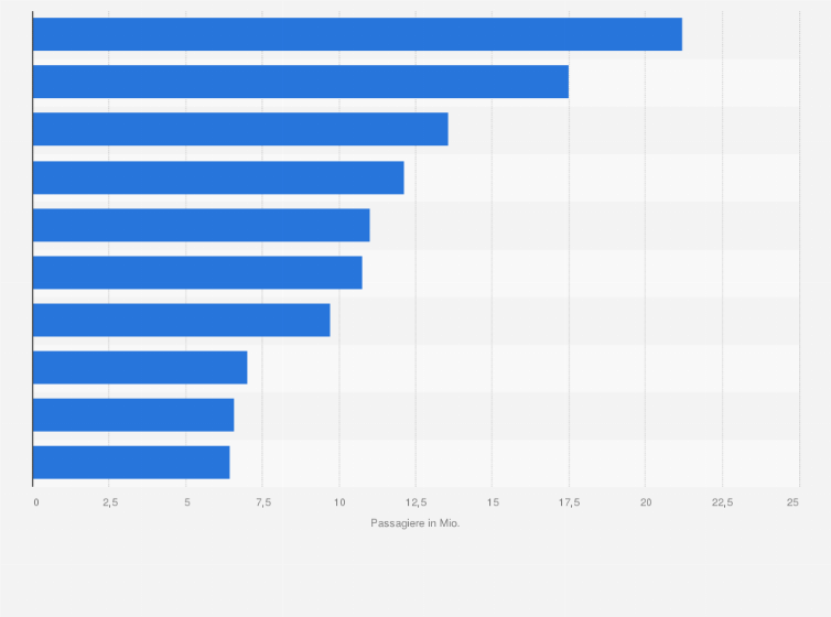 Statistik: Größte Flughäfen in Afrika im Jahr 2018 nach der Anzahl der abgefertigten Passagiere (in Millionen)