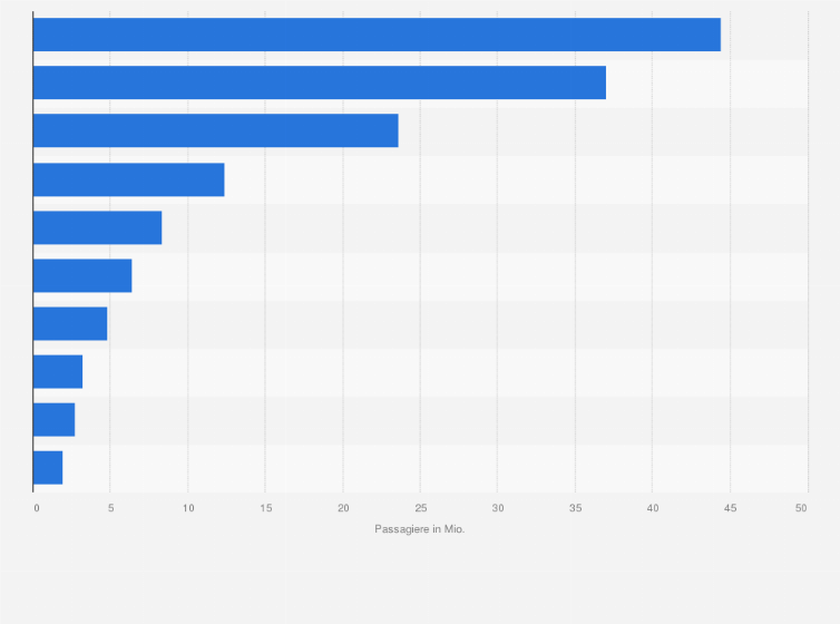 Statistik: Größte Flughäfen in Australien im Jahr 2018 nach der Anzahl der abgefertigten Passagiere (in Millionen)