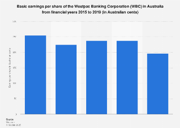 Australia Basic Earnings Per Share Of Westpac Banking Corporation 2019 Statista