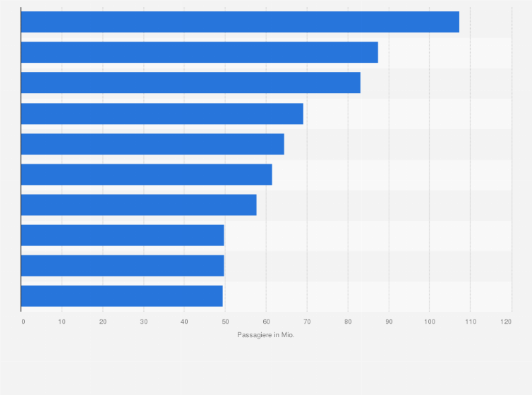 Statistik: Größte Flughäfen in Nordamerika im Jahr 2018 nach der Anzahl der abgefertigten Passagiere (in Millionen)