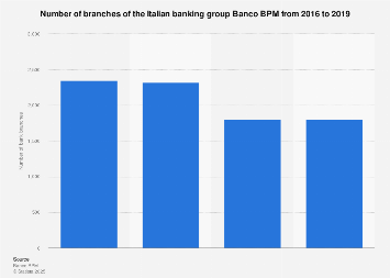 Banco Bpm Group Number Of Branches 2016 2019 Statista