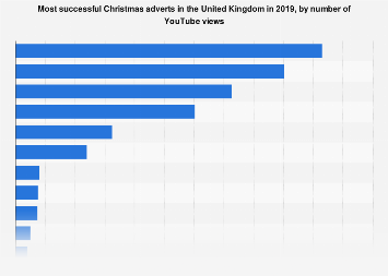 Top Christmas adverts in the UK in 2019, by YouTube views