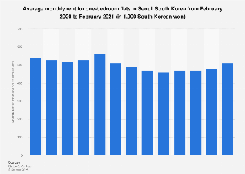 South Korea: average monthly rent for one-room flats 2021| Statista