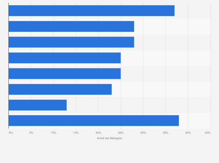 Statistik: Welche der folgenden Predictive-Maintenance-Anwendungen nutzen Sie bereits?