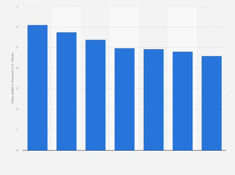 Statistic: Value added per capita of mining and quarrying in Oman from 2011 to 2017 (in 1,000 U.S. dollars)