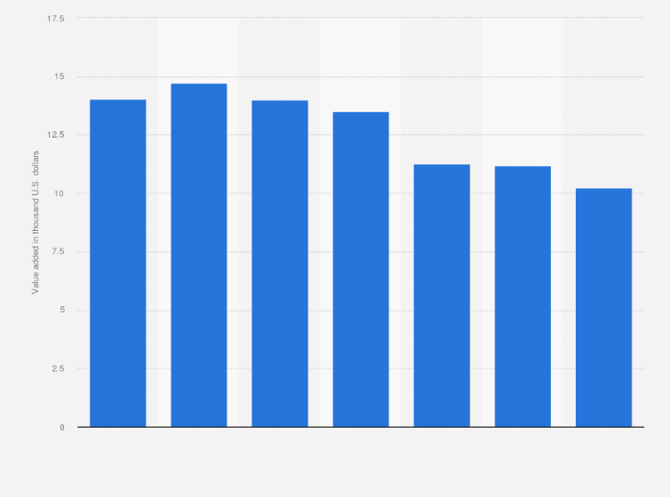 Statistic: Value added per capita of mining and quarrying in Kuwait from 2011 to 2017 (in 1,000 U.S. dollars)