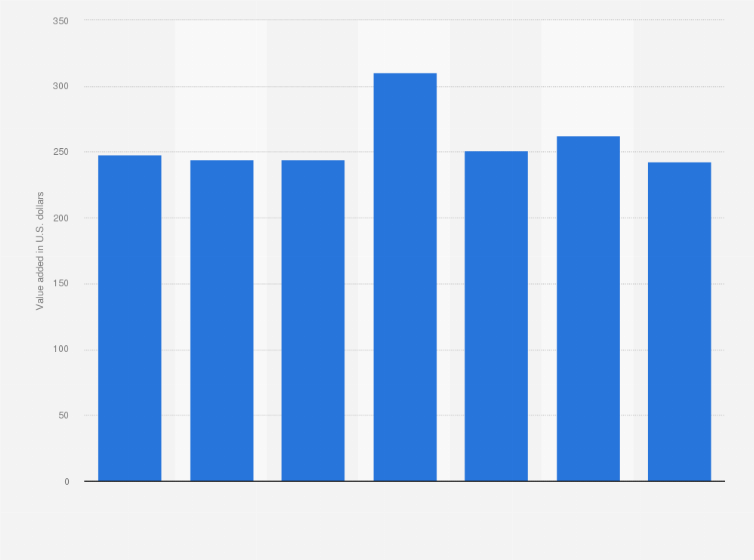Statistic: Value added per capita of mining and quarrying in Lebanon from 2011 to 2017 (in U.S. dollars)