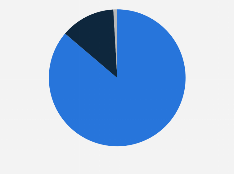 Statistic: Artificial intelligence (AI) basic data service market share in China in 2018, by segment