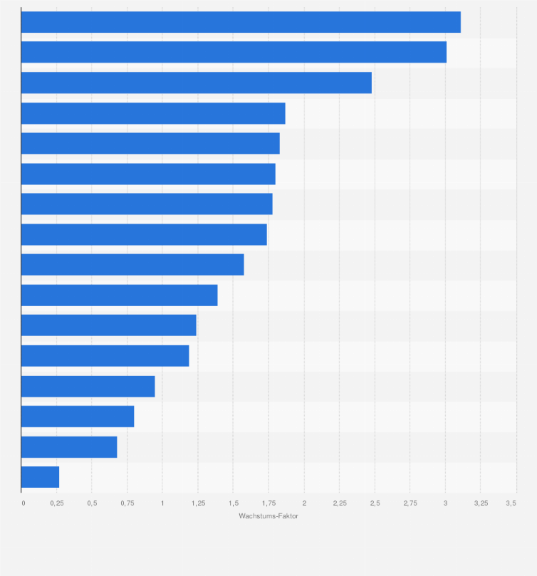 Statistik: Wachstum-Chancen der Marktsegmente der Systemgastronomie in Deutschland von 2019 bis 2022