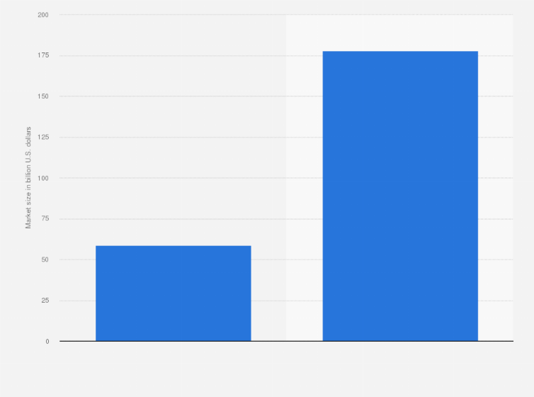 Cloud Kitchen Market Size Worldwide 2018 2026 Statista