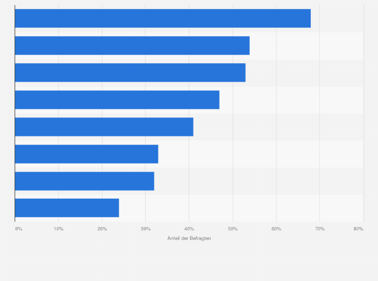 Statistik: Was genau stresst Sie an digitalen Medien? 