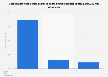 most played console games