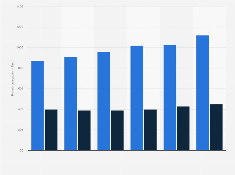 Statistik: Monatliche Konsumausgaben der privaten Haushalte in Deutschland für Beherbergungs- und Gaststättendienstleistungen von 2012 bis 2019 (in Euro)