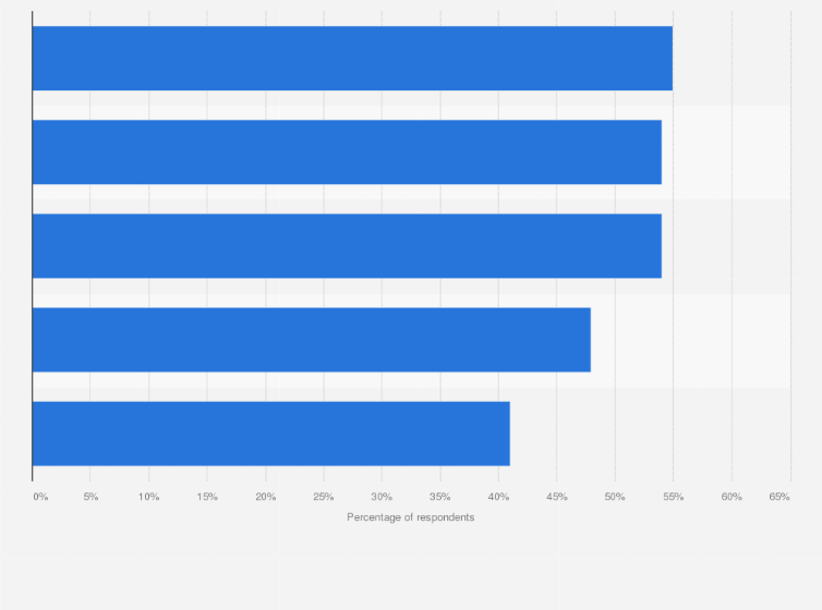 Statistic: Percentage of U.S. adults who say their doctor did each of the following as a result of seeing/hearing an Rx drug ad as of 2019