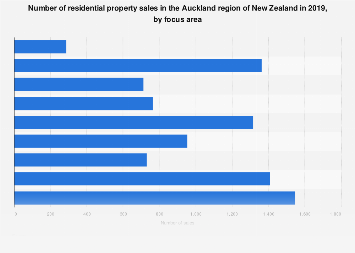 New Zealand - sales volume of Auckland residential property by focus ...