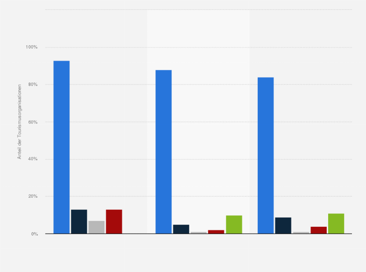 Statistik: Ist der Internetauftritt Ihrer Organisation für mobile Endgeräte optimiert?