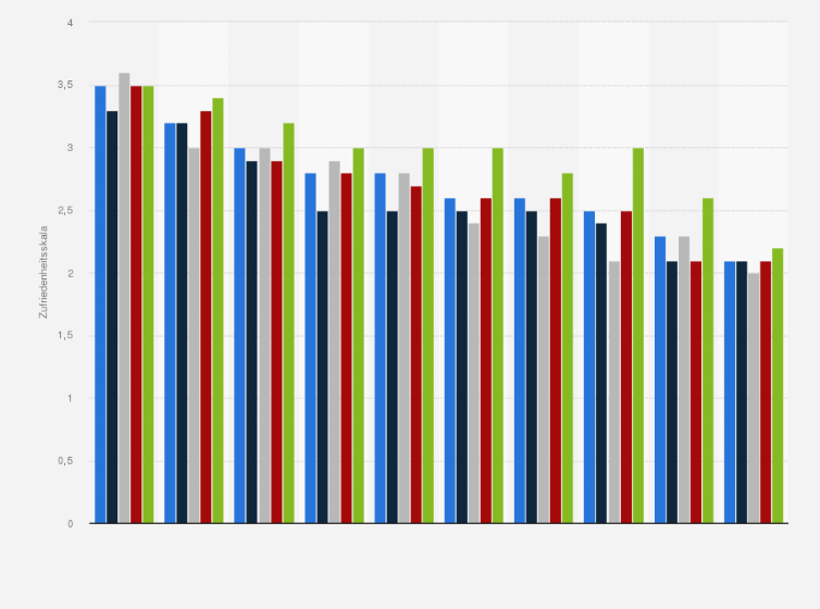 Statistik: Wie zufrieden sind Sie mit der logistischen Erreichbarkeit in den folgenden Städten?*