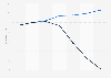 Primary energy consumption in Russia 2023-2050, by scenario