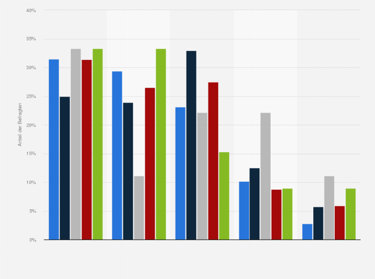 Statistik: Welches der folgenden infrastrukturellen Probleme ist aus Ihrer Perspektive für den Lkw-Verkehr in Städten am bedeutsamsten (exkl. KEP-Transporte)?