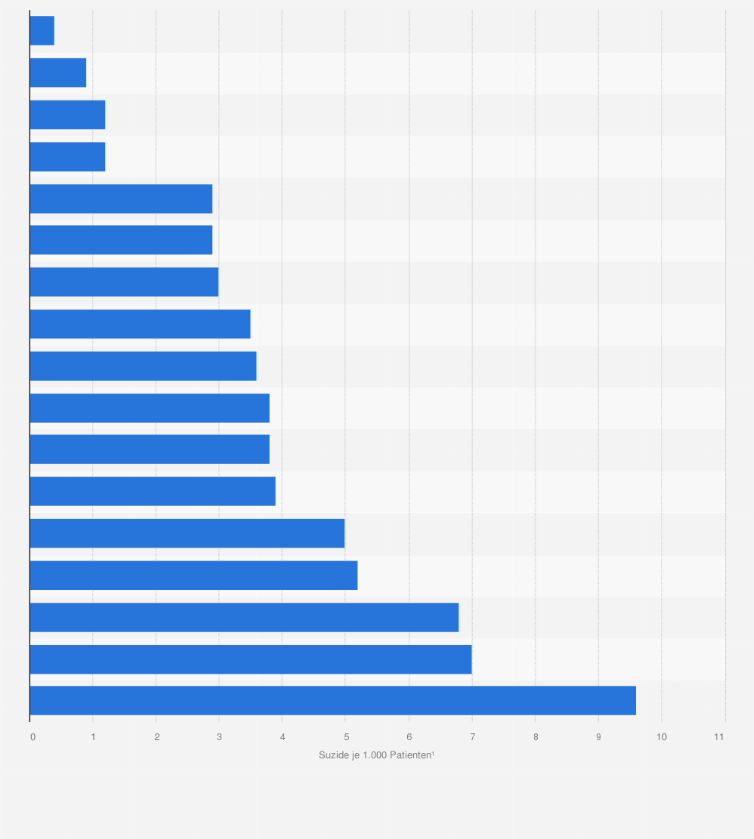 Statistik: Selbstmordrate stationärer Patienten mit einer psychischen Erkrankung in ausgewählten Ländern 2021¹ (je 1.000 Patienten)
