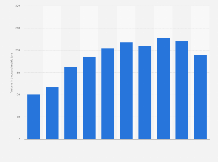 Statistic: Total cargo output volume of Saigon Cargo Service Corporation from 2014 to 2023 (in 1,000 metric tons)