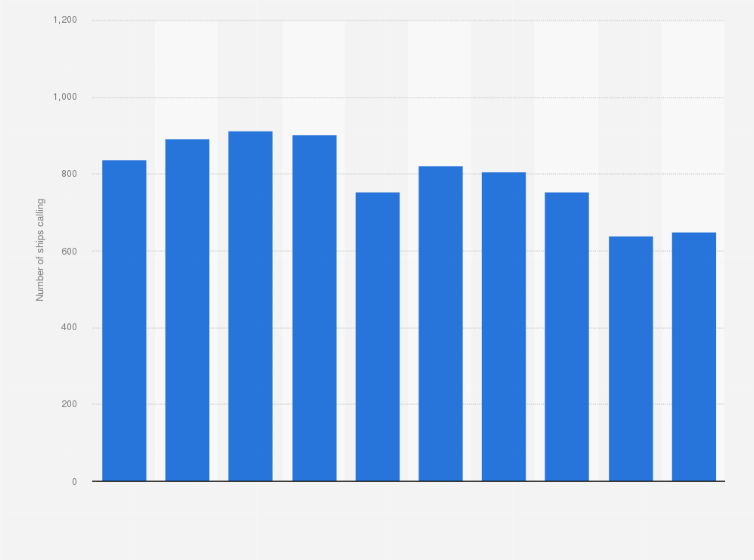 Statistic: Number of ships calling at the port of Aalborg from 2013 to 2023