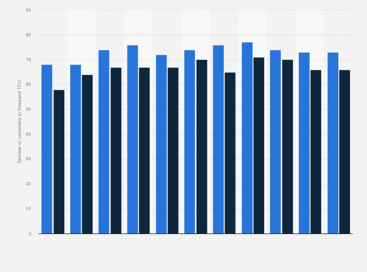 Statistic: Throughput of loaded and unloaded containers at the port of Copenhagen from 2009 to 2019 (in 1,000 twenty-foot equivalent units)