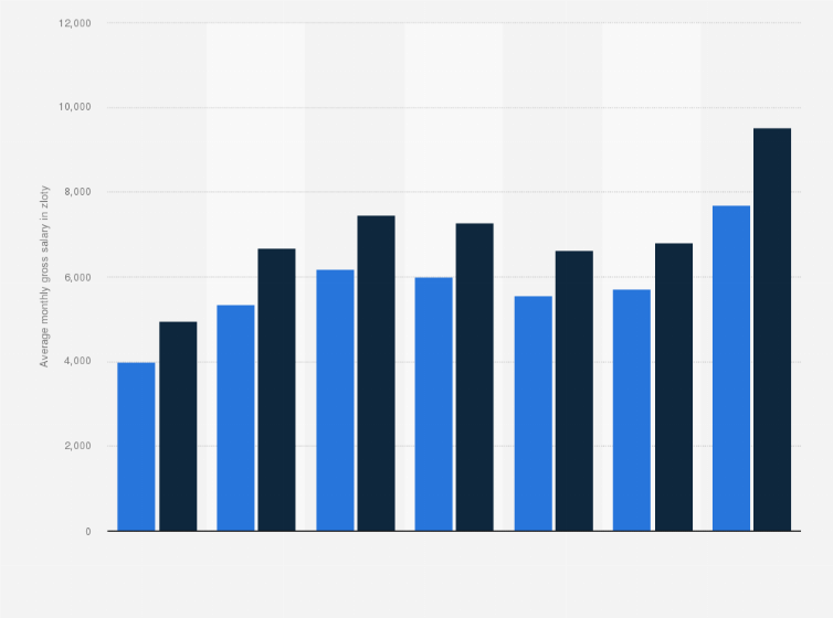 Poland Average Monthly Gross Wages By Age 2018 Statista