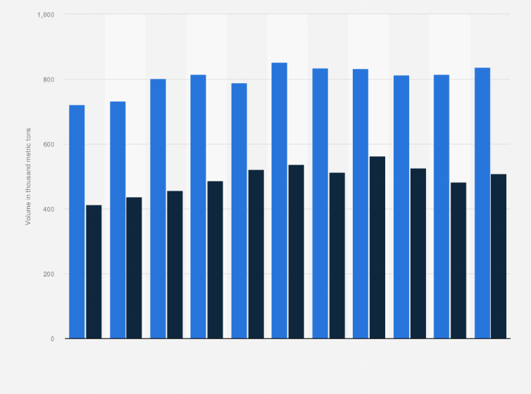 Statistic: Volume of unloaded and loaded containers handled at the port of Copenhagen from 2009 to 2019 (in 1,000 metric tons)