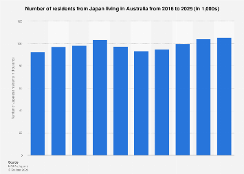 Japan Number Of Japanese Residents In Australia Statista