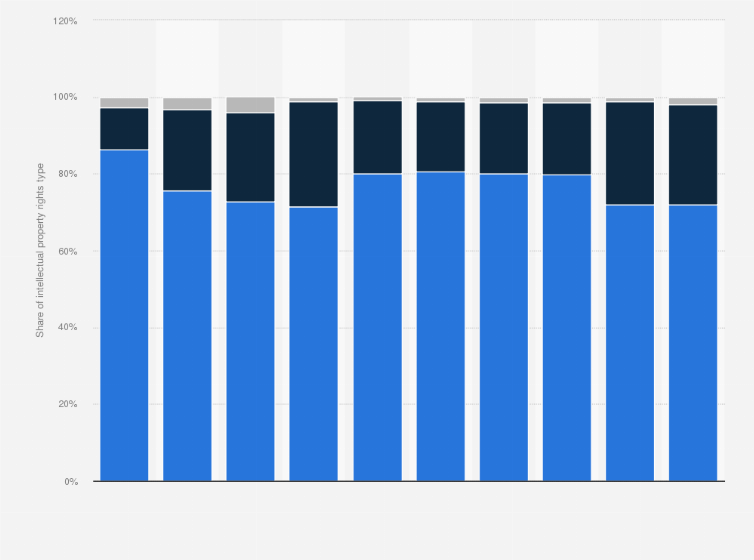 Statistic: Distribution of intellectual property rights granted to foreign applicants in the Philippines from 2009 to 2018, by type 