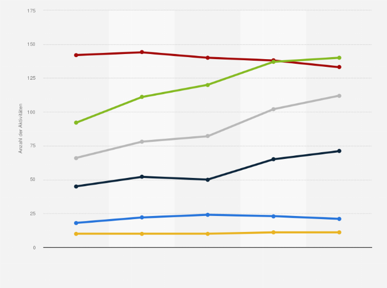 Statistik: Entwicklung der nicht markenbezogenen Aktivitäten von Medienunternehmen in Deutschland nach Geschäftsmodell in den Jahren von 2015 bis 2019 