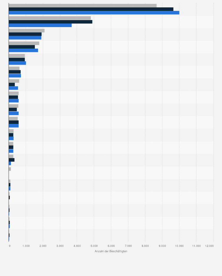 Statistik: Anzahl der Beschäftigten im Güterverkehr der Binnenschifffahrt in ausgewählten Ländern Europas in den Jahren 2018 bis 2022