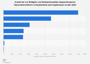 de.statista.com