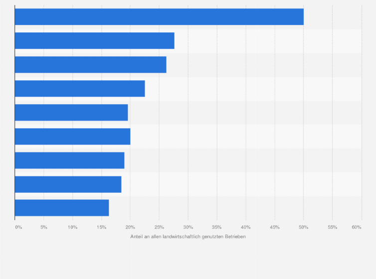 Statistik: Anteil der Bio-Betriebe in Österreich nach Bundesland im Jahr 2022