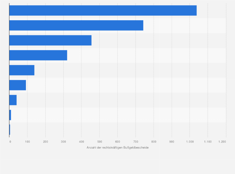 Statistik: Anzahl der rechtskräftig gewordenen Bußgeldbescheide aufgrund von Steuerordnungswidrigkeiten nach ausgewählten Tatbeständen in Deutschland im Jahr 2022