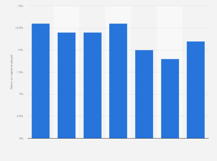 Ultratech Cement Return On Capital Employed 2014 2020 Statista