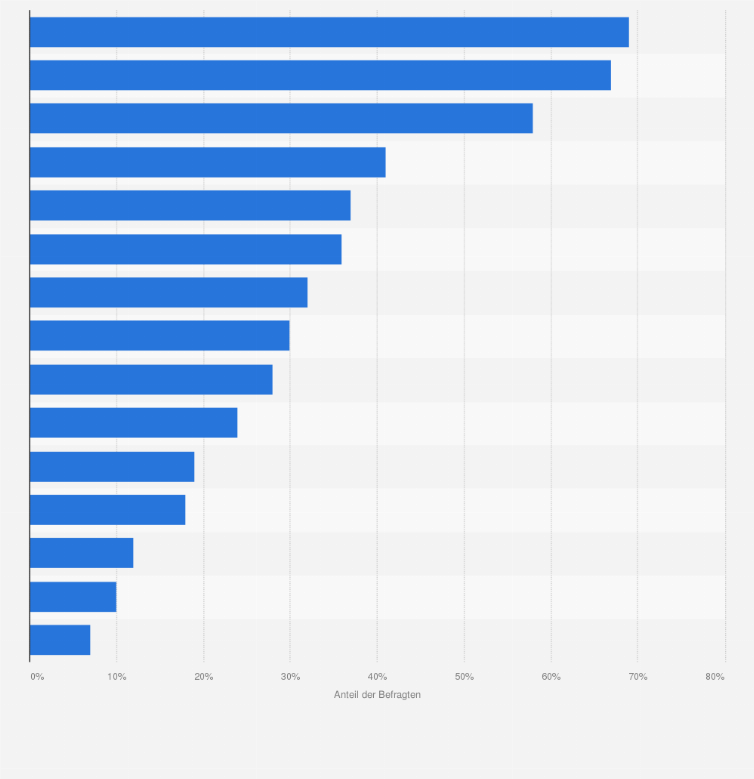 Statistik: Woher bekommst du Informationen über das politische Geschehen in Deutschland und der Welt? 