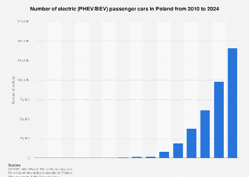 Poland: number of electric passenger vehicles 2010-2024| Statista