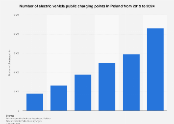 Poland: number of electric vehicle public charging points 2019-2024 ...