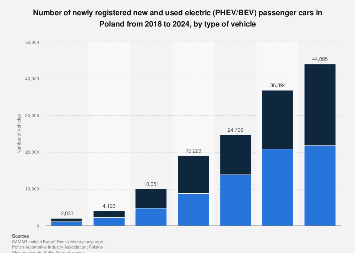 Poland: number of registered electric passenger cars 2024| Statista