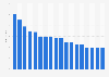 Monthly price of a Netflix basic plan in selected countries in Latin America as of Febraury 2025 (in U.S. dollars)