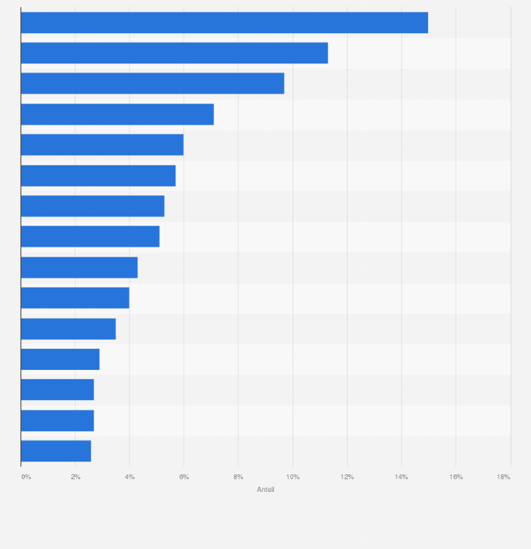 Statistik: Anteil der Ausgaben für geistige Gesundheit an den staatlichen Gesundheitsausgaben ausgewählter Ländern im Jahr 2017