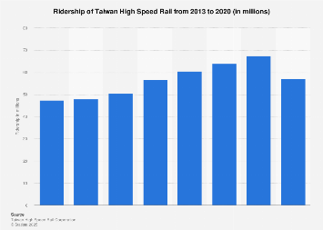 Taiwan: ridership of Taiwan High Speed Rail 2020| Statista